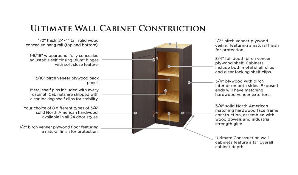 Covered Bridge Cabinetry Ultimate Wall Cabinet Construction