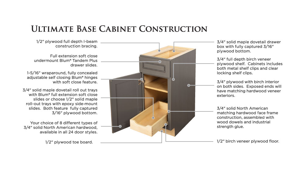 Covered Bridge Cabinetry Ultimate Base Cabinet Construction