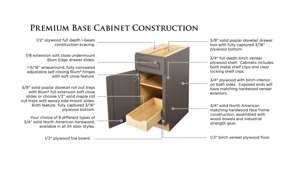 Covered Bridge Cabinetry Premium Base Cabinet Construction